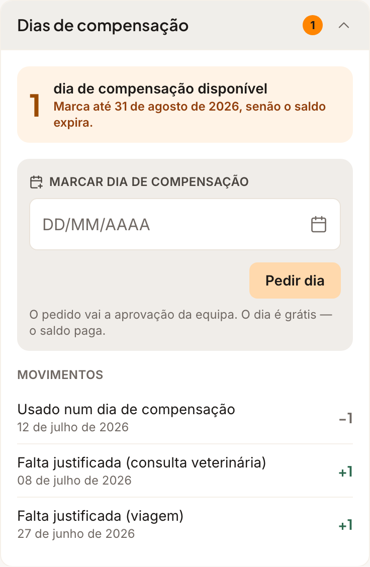 Ecrã da app: 1 dia de compensação disponível, com data-limite e histórico de movimentos (falta justificada = +1, dia usado = -1)